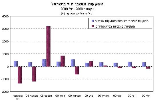 השקעות זרים בישראל